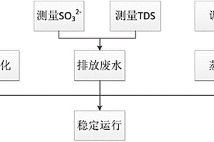 白泥湿法烟气脱硫稳定运行的方法