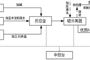 制备磁性纳米四氧化三铁的装置