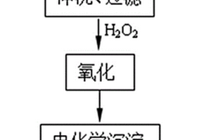 SCR催化剂的除砷方法
