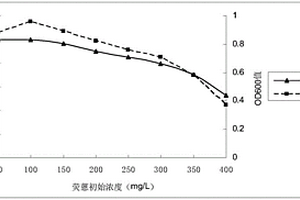 荧蒽降解菌及其应用