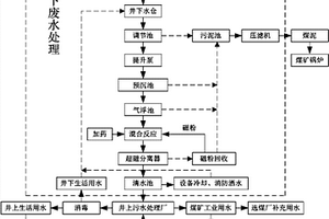 煤矿井下水处理方法