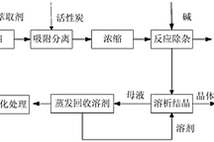 净化青霉素生产废液并回收硫酸钠的方法