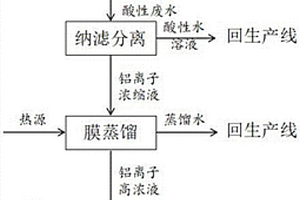 将化成箔废酸制备成聚合氯化铝和聚合硫酸铝的方法