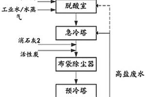 危废焚烧过程中的烟气净化方法