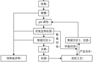 雨水回收并用于造纸的工艺