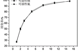 固化石膏中可溶性磷和氟的处理剂及其固化方法与应用