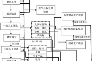 生活垃圾全资源化无害综合处理方法