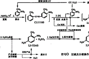 2,5-二氨基甲苯及其硫酸盐的合成方法