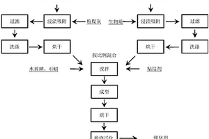 利用粉煤灰和生物质制备催化剂的方法及应用