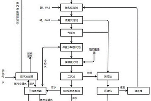 高浓度乳化液综合处理工艺