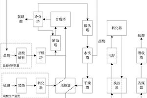 氯磺酸制备过程中的尾气处理方法、实施该方法的系统以及氯磺酸的制备方法