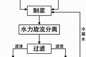 利用水力旋流分离法从钢铁冶金含铁粉尘中回收铁精粉的方法