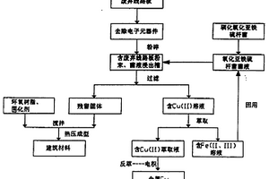 废弃线路板综合资源化处理方法