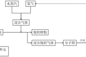 吸附有机物的树脂脱附再生方法