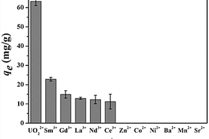 新型功能化氧化石墨烯材料的制备及其对镧/锕系元素的选择性共吸附