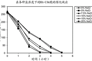 通过耐盐的盐单胞菌属种从高盐环境的甲酸盐催化