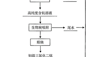 酸溶液中钪的回收方法