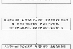 煤焦油不加碱常减压蒸馏工艺及装置