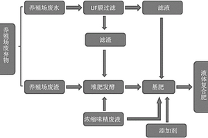 将养殖场废弃物和味精废液转化为液体复合肥的方法