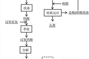 酸分解白钨矿制备氧化钨和钨粉的方法