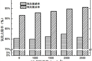 基于电极催化氧化剂的湿法烟气氧化脱硫脱硝脱汞工艺