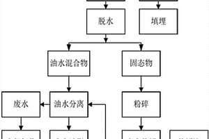 餐厨垃圾的处理方法及应用