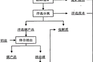 综合利用铝电解废旧阴极炭块的方法