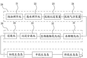 人工湿地污水处理系统