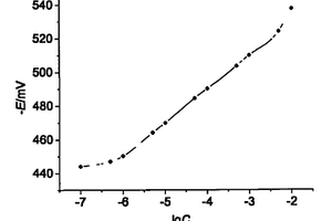 双席夫碱铬(Ⅲ)离子选择性电极的制备方法及应用