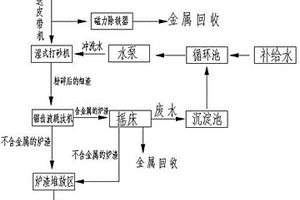 炉渣处理工艺