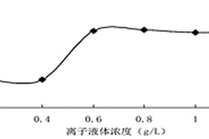 离子液体-过氧化氢协同处理有机物污水的方法