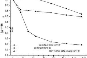 碳基助剂强化催化过硫酸盐的水处理方法