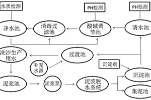 污水循环系统