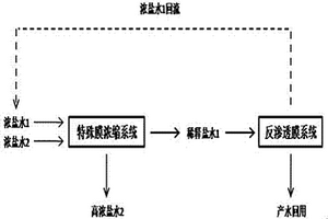 浓盐水持续浓缩减量的膜处理方法