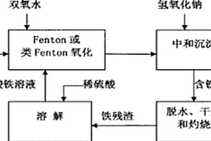 FENTON和类FENTON反应催化剂再生与回用的方法