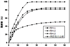 α‑Fe2O3/火山岩催化剂的制备方法及其应用