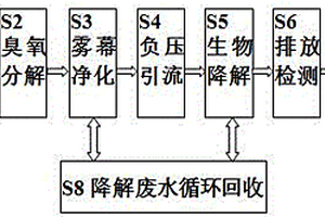 VOCs复合降解方法