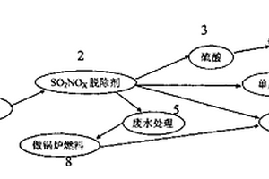 硫资源综合利用的烟气净化工艺