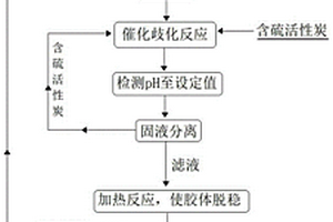 基于氨循环的催化剂合成及二氧化硫烟气催化回收单质硫的方法