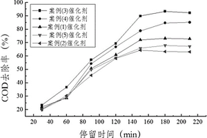 用炼油废催化剂制备臭氧催化氧化催化剂的方法及其制备的臭氧催化氧化催化剂