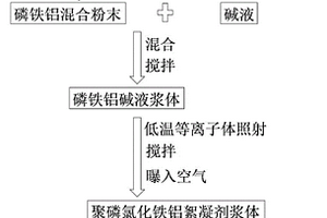 聚磷氯化铁铝絮凝剂的制备方法