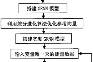 基于宽度GRNN模型的造纸过程排污口水质预测方法
