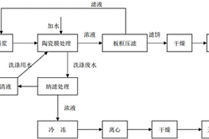 白炭黑生产工艺中资源回收的方法