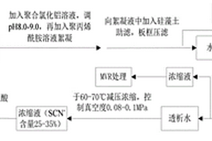 从硫氰酸红霉素结晶母液的精馏废液中回收硫氰酸根离子的方法及应用