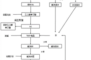 磷酸三（丁氧基乙基）酯生产过程中的副产物2-丁氧基氯乙烷的分离提纯工艺