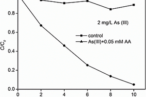 利用小分子双酮光氧化处理水中三价砷的方法