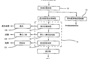 处理硅晶板切割废弃物的方法及装置