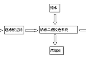 采用膜集成技术处理蛋氨酸结晶母液脱色的工艺