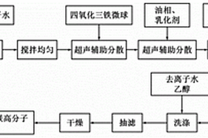 磁性环糊精基交联高分子吸附材料及其制备方法