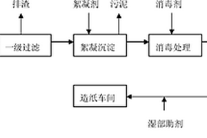 利用城市污水再生水生产瓦楞原纸的方法